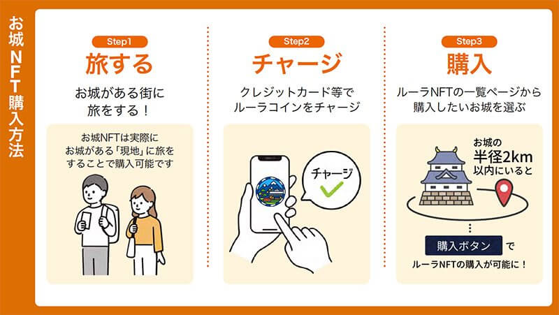 お城ルーラNFT購入方法