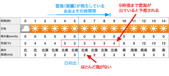 時間別の雲海予報