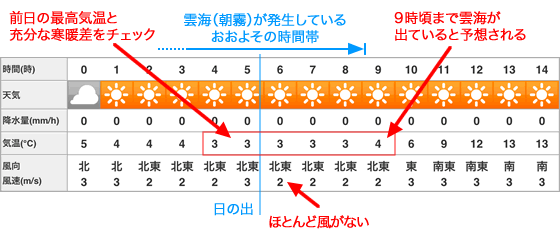 時間別の雲海予報