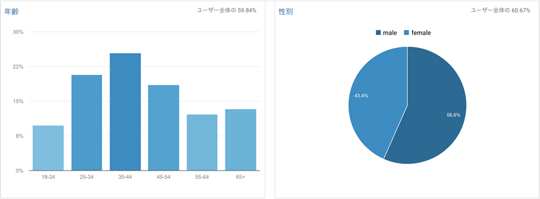 城ファンユーザー属性調査