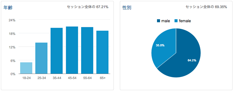 城ファンユーザー属性調査